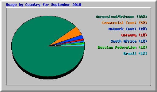 Usage by Country for September 2019