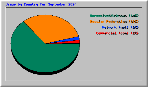 Usage by Country for September 2024