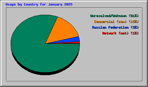 Usage by Country for January 2025