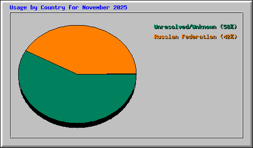 Usage by Country for November 2025