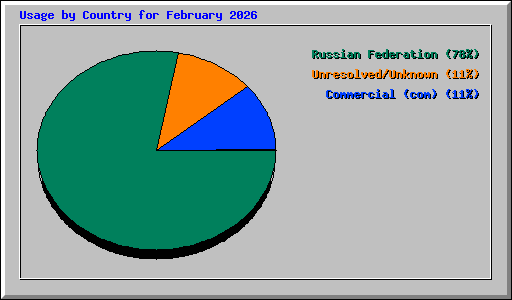 Usage by Country for February 2026