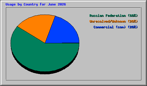 Usage by Country for June 2026