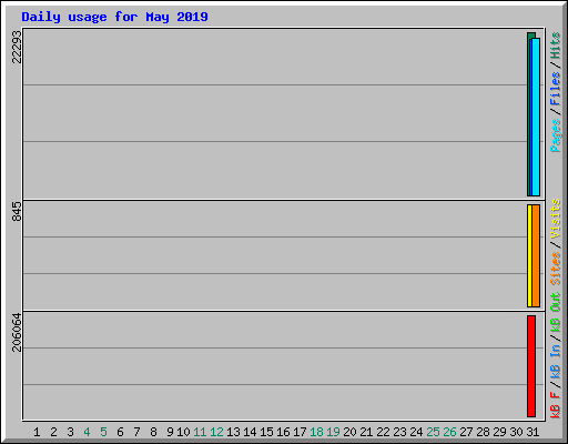 Daily usage for May 2019