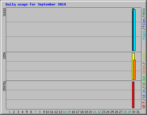 Daily usage for September 2019