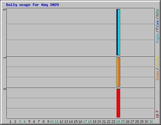 Daily usage for May 2025