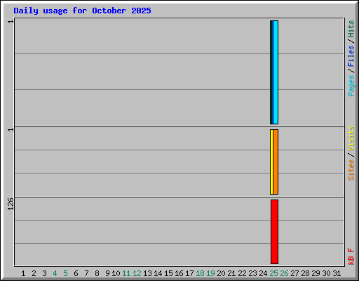 Daily usage for October 2025