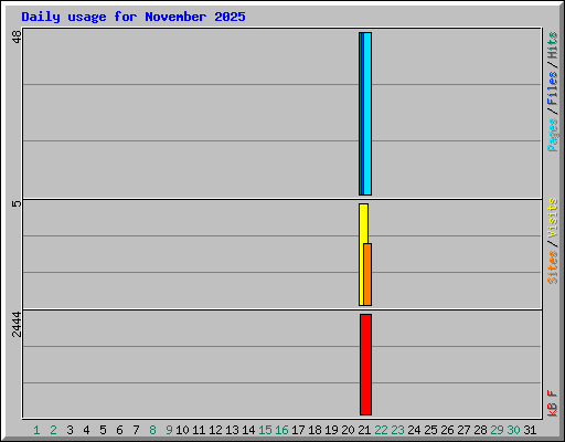 Daily usage for November 2025