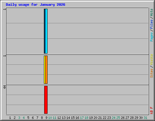 Daily usage for January 2026