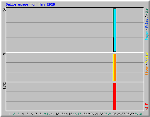 Daily usage for May 2026