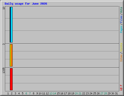 Daily usage for June 2026