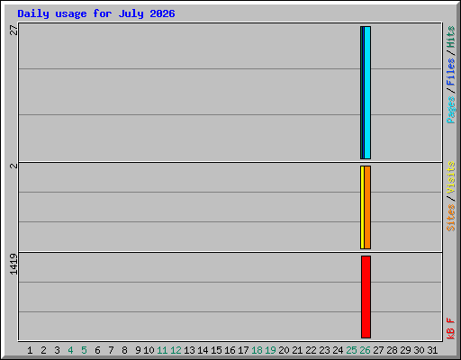 Daily usage for July 2026