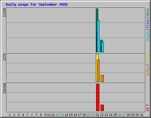 Daily usage for September 2026