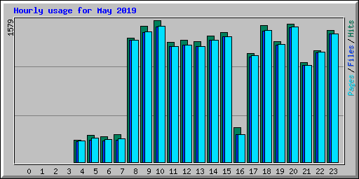 Hourly usage for May 2019