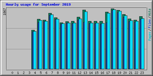 Hourly usage for September 2019